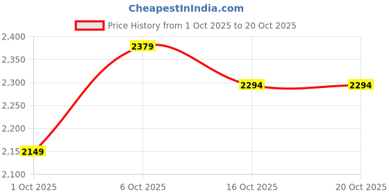 flipkart.com killer Men Solid Single Breasted Casual Blazer killer Price History Graph from 1 Oct 2025 to 20 Oct 2025