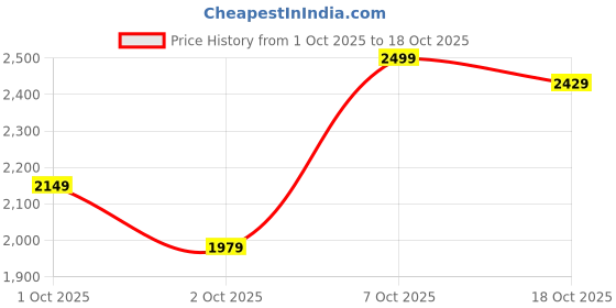 flipkart.com killer Men Solid Single Breasted Casual Blazer killer Price History Graph from 1 Oct 2025 to 18 Oct 2025