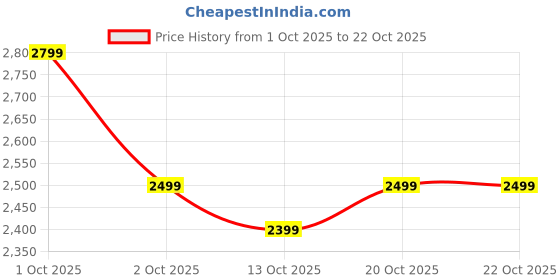 flipkart.com park avenue Men Solid Single Breasted Casual Blazer park avenue Price History Graph from 1 Oct 2025 to 21 Oct 2025