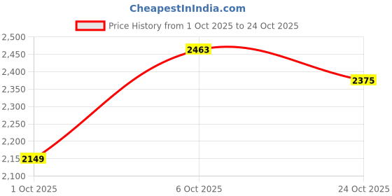 flipkart.com killer Men Solid Single Breasted Casual Blazer killer Price History Graph from 1 Oct 2025 to 24 Oct 2025