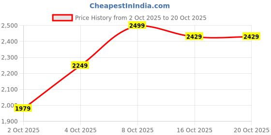 flipkart.com killer Men Solid Single Breasted Casual Blazer killer Price History Graph from 2 Oct 2025 to 20 Oct 2025