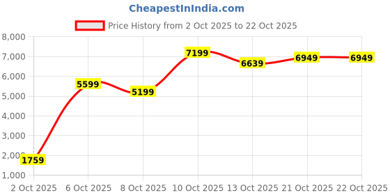 flipkart.com killer Men Solid Single Breasted Casual Blazer killer Price History Graph from 2 Oct 2025 to 21 Oct 2025