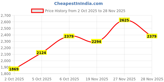 flipkart.com killer Men Solid Single Breasted Casual Blazer killer Price History Graph from 2 Oct 2025 to 28 Nov 2025