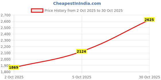 flipkart.com killer Men Solid Single Breasted Casual Blazer killer Price History Graph from 2 Oct 2025 to 30 Oct 2025