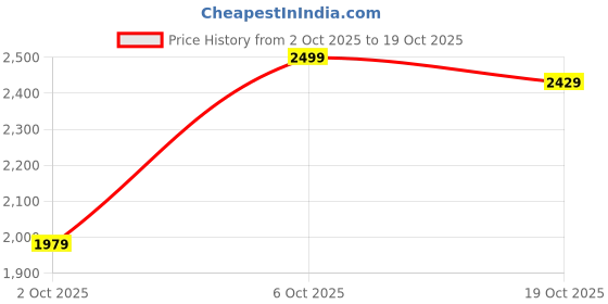 flipkart.com killer Men Solid Single Breasted Casual Blazer killer Price History Graph from 2 Oct 2025 to 19 Oct 2025