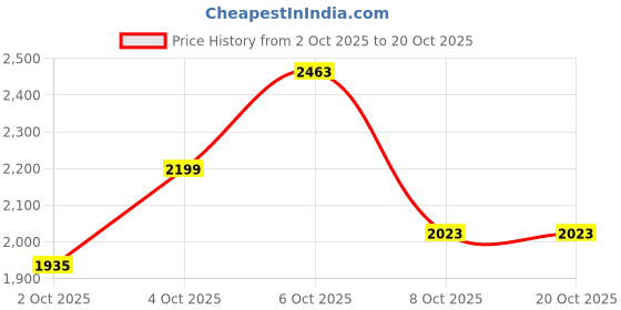 flipkart.com killer Men Solid Single Breasted Casual Blazer killer Price History Graph from 2 Oct 2025 to 20 Oct 2025
