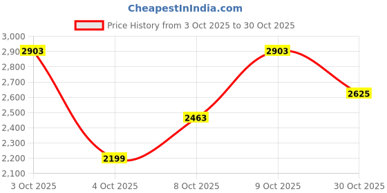 flipkart.com killer Men Solid Single Breasted Casual Blazer killer Price History Graph from 3 Oct 2025 to 30 Oct 2025