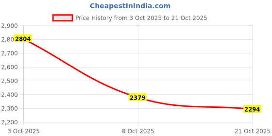 flipkart.com killer Men Solid Single Breasted Casual Blazer killer Price History Graph from 3 Oct 2025 to 21 Oct 2025
