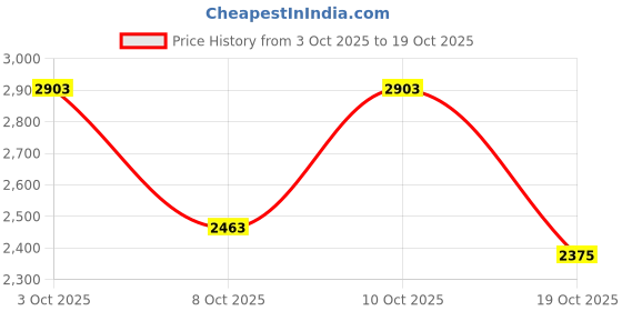 flipkart.com killer Men Solid Single Breasted Casual Blazer killer Price History Graph from 3 Oct 2025 to 19 Oct 2025