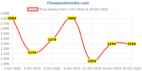 flipkart.com killer Men Solid Single Breasted Casual Blazer killer Price History Graph from 3 Oct 2025 to 20 Oct 2025