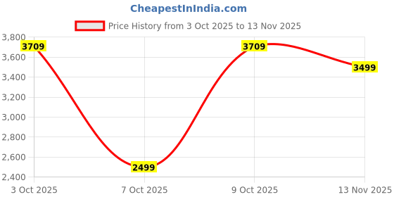 flipkart.com van heusen Men Solid Single Breasted Casual Blazer van heusen Price History Graph from 3 Oct 2025 to 13 Nov 2025
