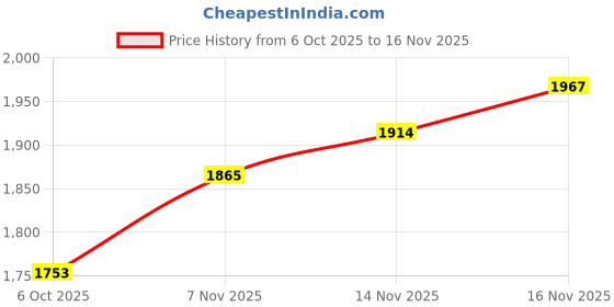 flipkart.com humjoli Men Solid Single Breasted Casual Blazer humjoli Price History Graph from 6 Oct 2025 to 16 Nov 2025