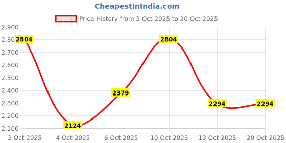 flipkart.com killer Men Solid Single Breasted Casual Blazer killer Price History Graph from 3 Oct 2025 to 20 Oct 2025