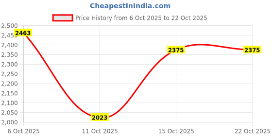 flipkart.com killer Men Solid Single Breasted Casual Blazer killer Price History Graph from 6 Oct 2025 to 22 Oct 2025