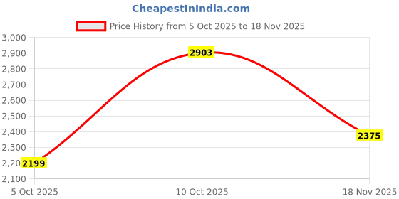 flipkart.com killer Men Solid Single Breasted Casual Blazer killer Price History Graph from 5 Oct 2025 to 18 Nov 2025