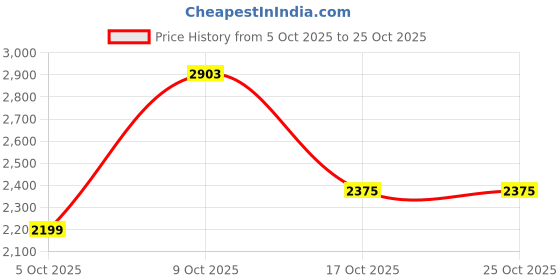 flipkart.com killer Men Solid Single Breasted Casual Blazer killer Price History Graph from 5 Oct 2025 to 24 Oct 2025