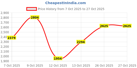 flipkart.com killer Men Solid Single Breasted Casual Blazer killer Price History Graph from 7 Oct 2025 to 27 Oct 2025