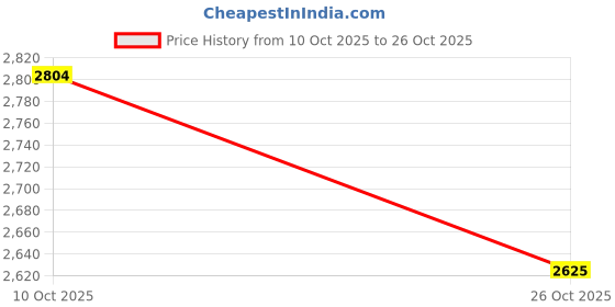 flipkart.com killer Men Solid Single Breasted Casual Blazer killer Price History Graph from 10 Oct 2025 to 26 Oct 2025