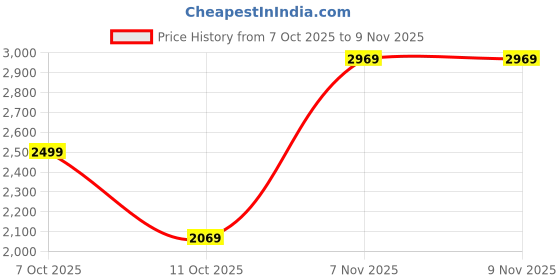 flipkart.com killer Men Solid Single Breasted Casual Blazer killer Price History Graph from 7 Oct 2025 to 7 Nov 2025