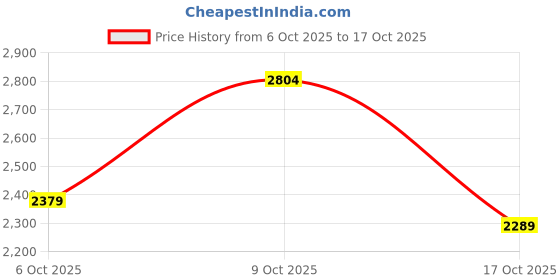 flipkart.com killer Men Solid Single Breasted Casual Blazer killer Price History Graph from 6 Oct 2025 to 17 Oct 2025