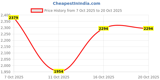 flipkart.com killer Men Solid Single Breasted Casual Blazer killer Price History Graph from 7 Oct 2025 to 20 Oct 2025