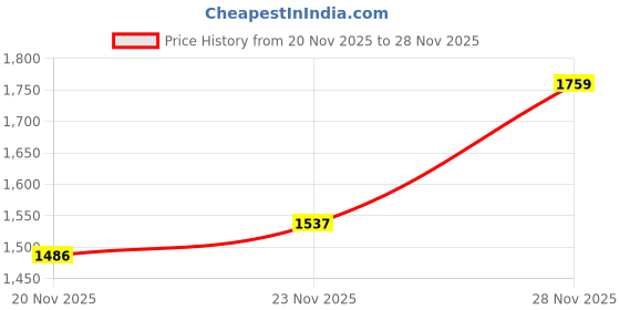 flipkart.com humjoli mens wear Men Solid Single Breasted Casual Blazer humjoli mens wear Price History Graph from 20 Nov 2025 to 28 Nov 2025