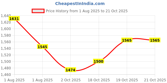 flipkart.com darbar in Men Solid Single Breasted Casual, Festive & Wedding Blazer darbar in Price History Graph from 1 Aug 2025 to 20 Oct 2025