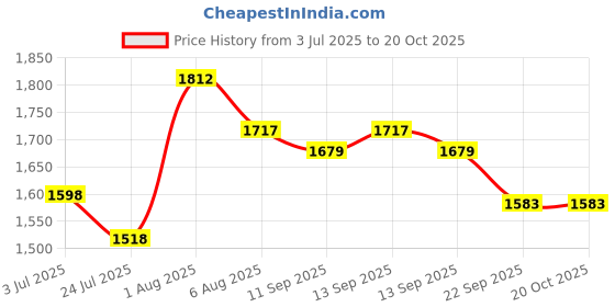 flipkart.com humjoli mens wear Men Solid Single Breasted Casual, Formal, Festive & Wedding Blazer humjoli mens wear Price History Graph from 3 Jul 2025 to 20 Oct 2025