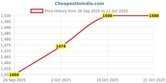 flipkart.com humjoli mens wear Men Solid Single Breasted Casual, Formal, Festive & Wedding Blazer humjoli mens wear Price History Graph from 26 Sep 2025 to 20 Oct 2025