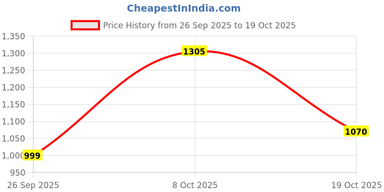 flipkart.com royal touchh Men Solid Single Breasted Casual, Formal, Festive & Wedding Blazer royal touchh Price History Graph from 26 Sep 2025 to 19 Oct 2025