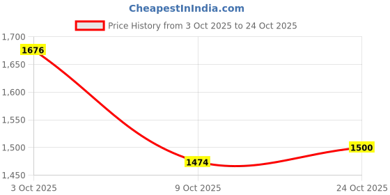 flipkart.com humjoli mens wear Men Solid Single Breasted Casual, Formal, Festive & Wedding Blazer humjoli mens wear Price History Graph from 3 Oct 2025 to 24 Oct 2025