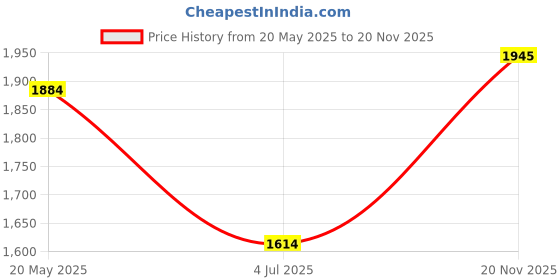 flipkart.com darbar in Men Solid Single Breasted Casual, Formal, Festive & Wedding, Party Blazer darbar in Price History Graph from 20 May 2025 to 20 Nov 2025