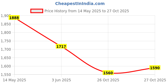 flipkart.com darbar in Men Solid Single Breasted Casual, Formal, Festive & Wedding, Party Blazer darbar in Price History Graph from 14 May 2025 to 27 Oct 2025