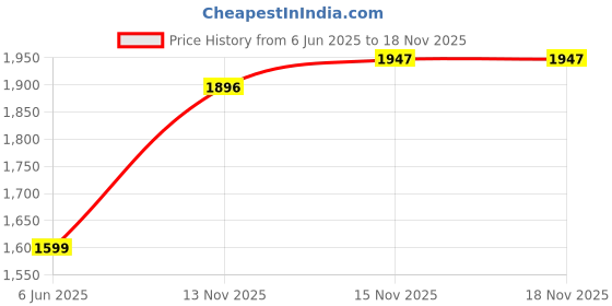 flipkart.com darbar in Men Solid Single Breasted Casual, Formal, Festive & Wedding, Party Blazer darbar in Price History Graph from 6 Jun 2025 to 18 Nov 2025