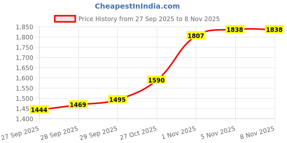 flipkart.com darbar in Men Solid Single Breasted Casual, Formal, Festive & Wedding, Party Blazer darbar in Price History Graph from 27 Sep 2025 to 5 Nov 2025