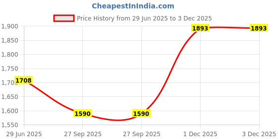flipkart.com darbar in Men Solid Single Breasted Casual, Formal, Festive & Wedding, Party Blazer darbar in Price History Graph from 29 Jun 2025 to 3 Dec 2025