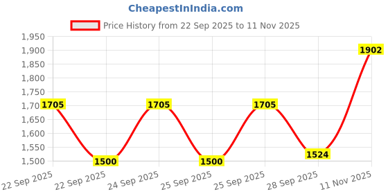 flipkart.com darbar in Men Solid Single Breasted Casual, Formal, Festive & Wedding, Party Blazer darbar in Price History Graph from 22 Sep 2025 to 11 Nov 2025