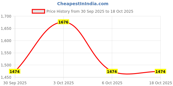 flipkart.com darbar in Men Solid Single Breasted Casual, Formal, Festive & Wedding, Party Blazer darbar in Price History Graph from 30 Sep 2025 to 17 Oct 2025