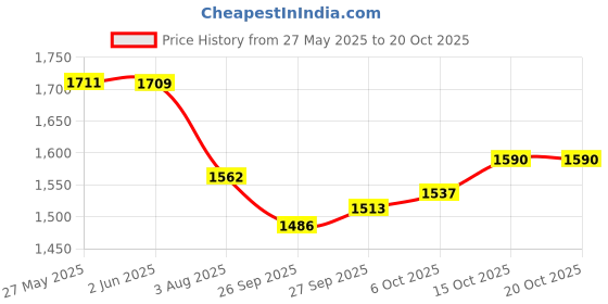 flipkart.com humjoli mens wear Men Solid Single Breasted Casual, Formal, Party, Festive & Wedding Blazer humjoli mens wear Price History Graph from 27 May 2025 to 20 Oct 2025