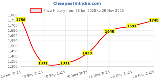 flipkart.com humjoli mens wear Men Solid Single Breasted Casual, Formal, Party, Festive & Wedding Blazer humjoli mens wear Price History Graph from 28 Jun 2025 to 29 Nov 2025