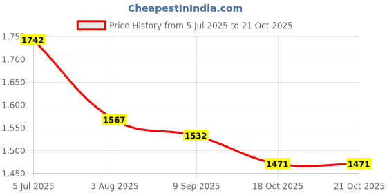 flipkart.com darbar in Men Solid Single Breasted Casual, Formal, Party, Festive & Wedding Blazer darbar in Price History Graph from 5 Jul 2025 to 20 Oct 2025