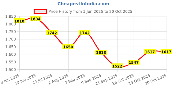 flipkart.com humjoli Men Solid Single Breasted Casual, Formal, Party, Festive & Wedding Blazer humjoli Price History Graph from 3 Jun 2025 to 19 Oct 2025