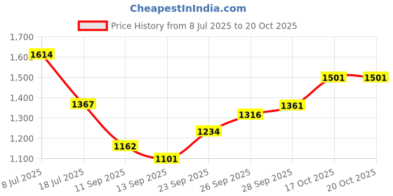 flipkart.com humjoli mens wear Men Solid Single Breasted Casual, Formal, Party, Festive & Wedding Blazer humjoli mens wear Price History Graph from 8 Jul 2025 to 20 Oct 2025