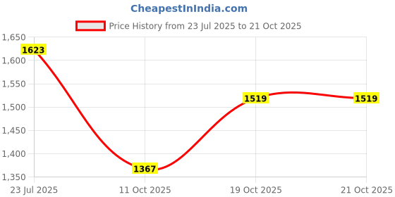 flipkart.com humjoli mens wear Men Solid Single Breasted Casual, Formal, Party, Festive & Wedding Blazer humjoli mens wear Price History Graph from 23 Jul 2025 to 20 Oct 2025