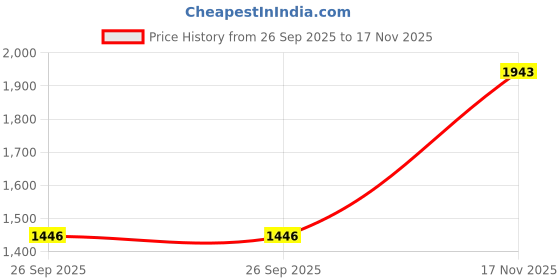 flipkart.com darbar in Men Solid Single Breasted Casual, Formal, Party, Festive & Wedding Blazer darbar in Price History Graph from 26 Sep 2025 to 17 Nov 2025