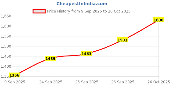 flipkart.com humjoli mens wear Men Solid Single Breasted Casual, Formal, Party, Festive & Wedding Blazer humjoli mens wear Price History Graph from 9 Sep 2025 to 26 Oct 2025