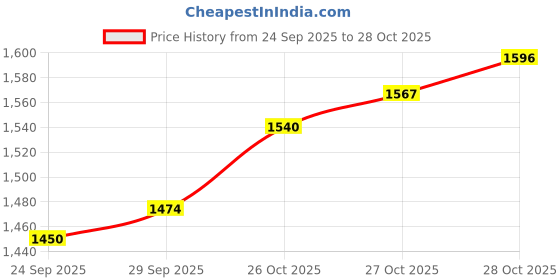 flipkart.com darbar in Men Solid Single Breasted Casual, Formal, Party, Festive & Wedding Blazer darbar in Price History Graph from 24 Sep 2025 to 27 Oct 2025
