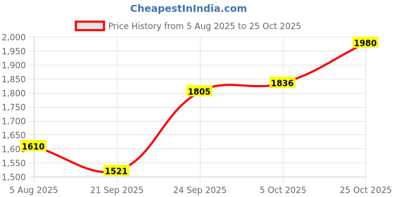 flipkart.com humjoli mens wear Men Solid Single Breasted Casual, Formal, Party, Festive & Wedding Blazer humjoli mens wear Price History Graph from 5 Aug 2025 to 25 Oct 2025