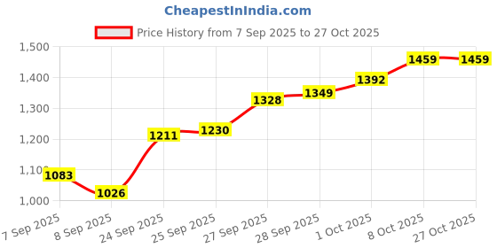 flipkart.com humjoli mens wear Men Solid Single Breasted Casual, Formal, Party, Festive & Wedding Blazer humjoli mens wear Price History Graph from 7 Sep 2025 to 26 Oct 2025