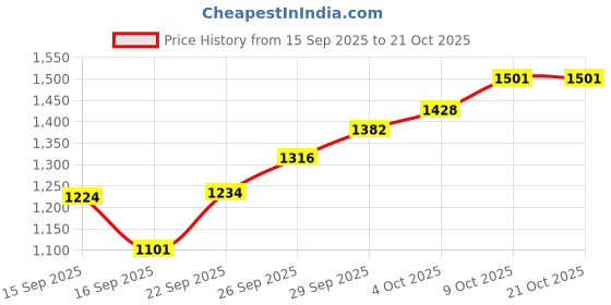 flipkart.com humjoli mens wear Men Solid Single Breasted Casual, Formal, Party, Festive & Wedding Blazer humjoli mens wear Price History Graph from 15 Sep 2025 to 21 Oct 2025